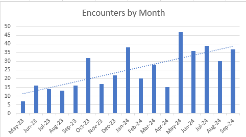 Whatcom Street Medicine Statistics